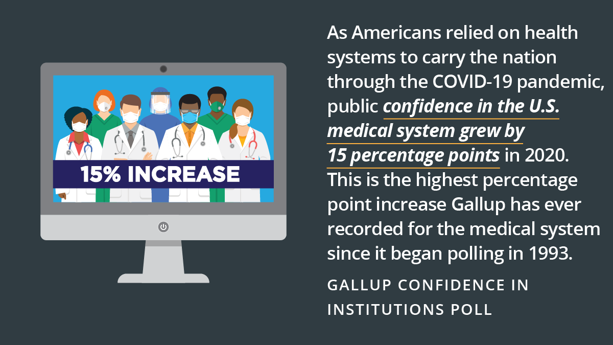 CalHospitals's tweet photo. Public confidence in the medical system grew to record highs during the pandemic. Hospital partnerships made that possible, helping people who might not otherwise have access to health care. 

Learn more: https://t.co/jrkdIiv8jG https://t.co/Aih4hnUOTn
