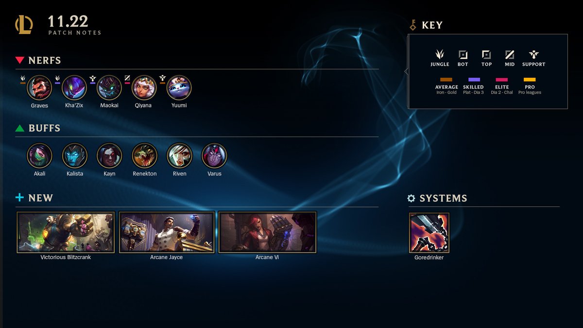 lol_es's tweet photo. Notas de la versión 11.22 de #LeagueOfLegends 👉 https://t.co/qcXqdKhZzJ https://t.co/R7GWzBqIIt
