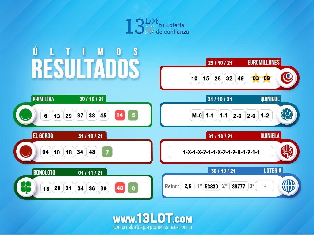13lot_'s tweet photo. Aquí van los #Resultados de los principales #Sorteos. ¡#MuchaSuerte!

Visita nuestras web y comprueba lo que podemos hacer por ti: https://t.co/DZOfMk2vEb

Tu lotería de confianza.

#apuestas #loterías #CompraOnline #13lot #euromillones #quiniela #quinigol #elgordo https://t.co/7qDgHNQiyb