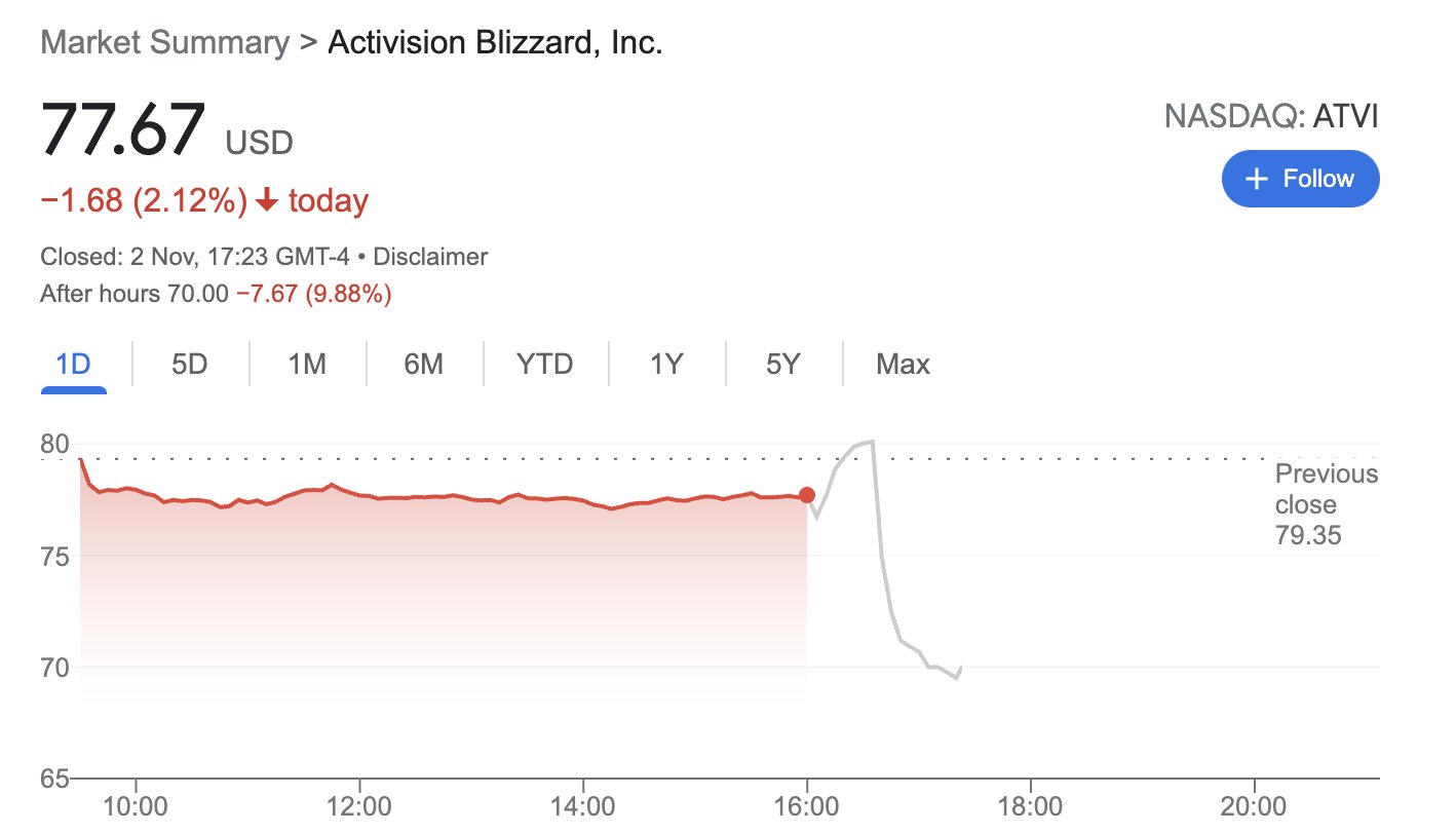 Daniel Ahmad on X: Activision Blizzard stock down 10% after hours