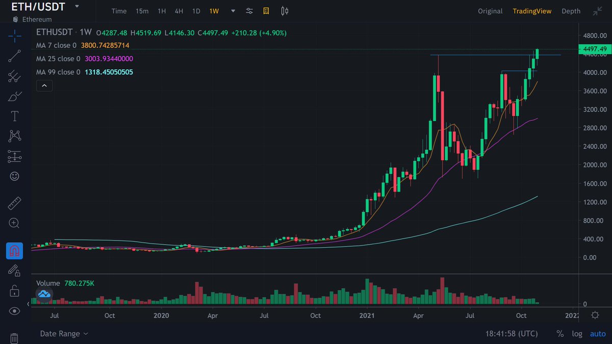 RaionaCrypto's tweet image. The price of Ethereum (ether) has hit a new all-time high today! Fill up while you can!
$ETH
#etherwum #ether #RaionaCrypto #CryptoInvest #CryptoInvestment #CryptoFund