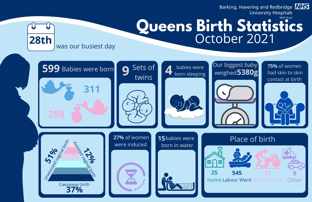 BHRUT_MA's tweet photo. October’s Birth Statistics
#BirthStatistics
#PerceptionsofMidwifery https://t.co/Hr6Ero5PRo