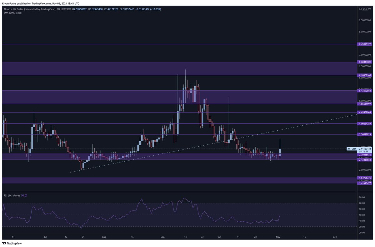 $AKT waking up.. finally 🤣

Averaged my buys down for months whilst staking all of it. Expecting big moves incoming along with $DVPN

$DOT has the attention for now. $ATOM will take centre stage soon and these projects will go parabolic 🚀🚀