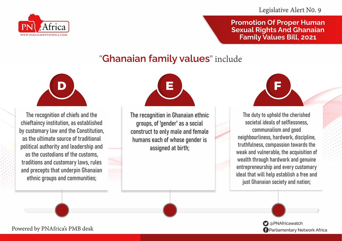 PNAfricawatch's tweet photo. What is considered Ghanaian family values under the Promotion of Proper Human Sexual Rights &amp; Ghanaian Family Values Bill, 2021? Clause 2 of the bill gives details of how these values are defined in the bill. 
Share with your contacts &amp; follow our SM pages for more alerts. https://t.co/tiHKf137RF