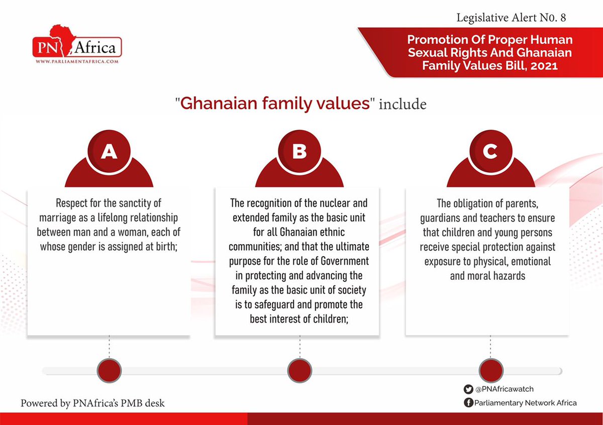 PNAfricawatch's tweet photo. What is considered Ghanaian family values under the Promotion of Proper Human Sexual Rights &amp; Ghanaian Family Values Bill, 2021? Clause 2 of the bill gives details of how these values are defined in the bill. 
Share with your contacts &amp; follow our SM pages for more alerts. https://t.co/tiHKf137RF