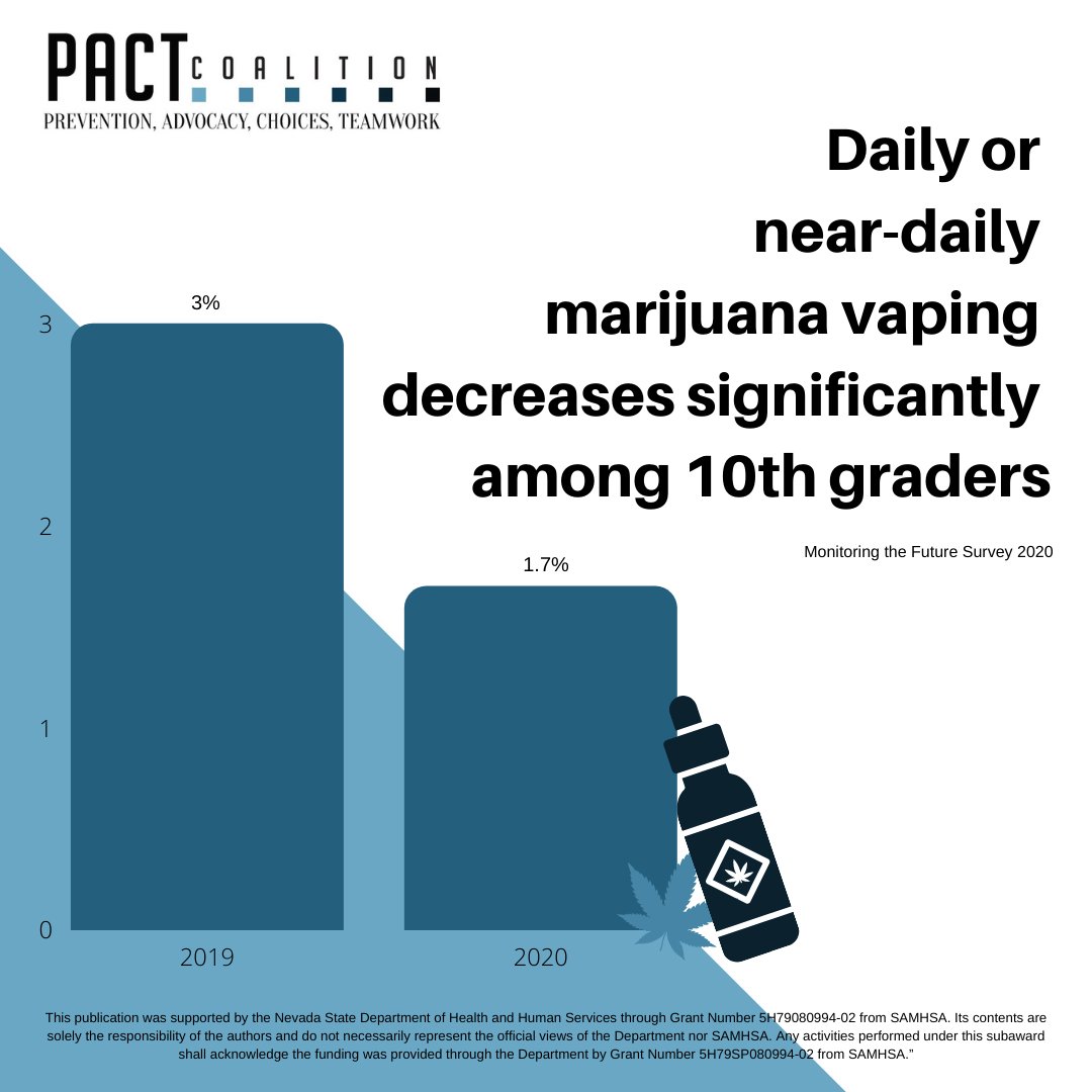 PACTCoalition's tweet photo. Marijuana use in adolescence can have a serious impact on a teen’s life.  Learn more about the negative effects marijuana can take on your school and social life at https://t.co/T1uOyg8XPV 
#MarijuanaUse #YouthPrevention #CDC #DrugFacts https://t.co/vSfx5OeXYp