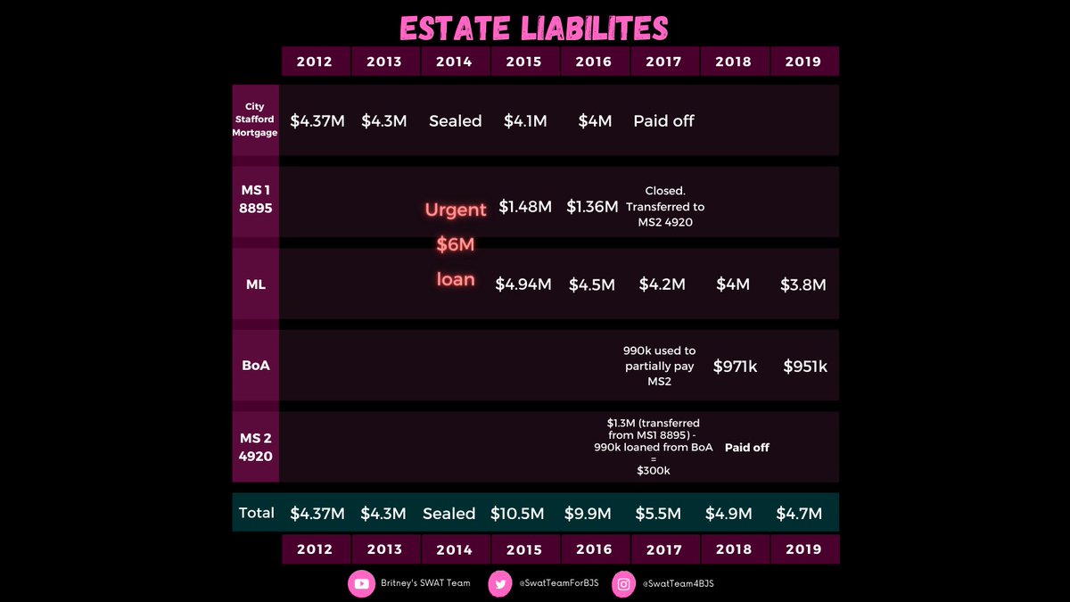 SwatTeamForBjs's tweet photo. Taking a closer look at the liabilities the Conservatorship of the Estate has had and how the funds were shuffled around. 

#FreeBritney #BritneySWATTeam #EndConservatorshipAbuse https://t.co/mx7I4obXHK