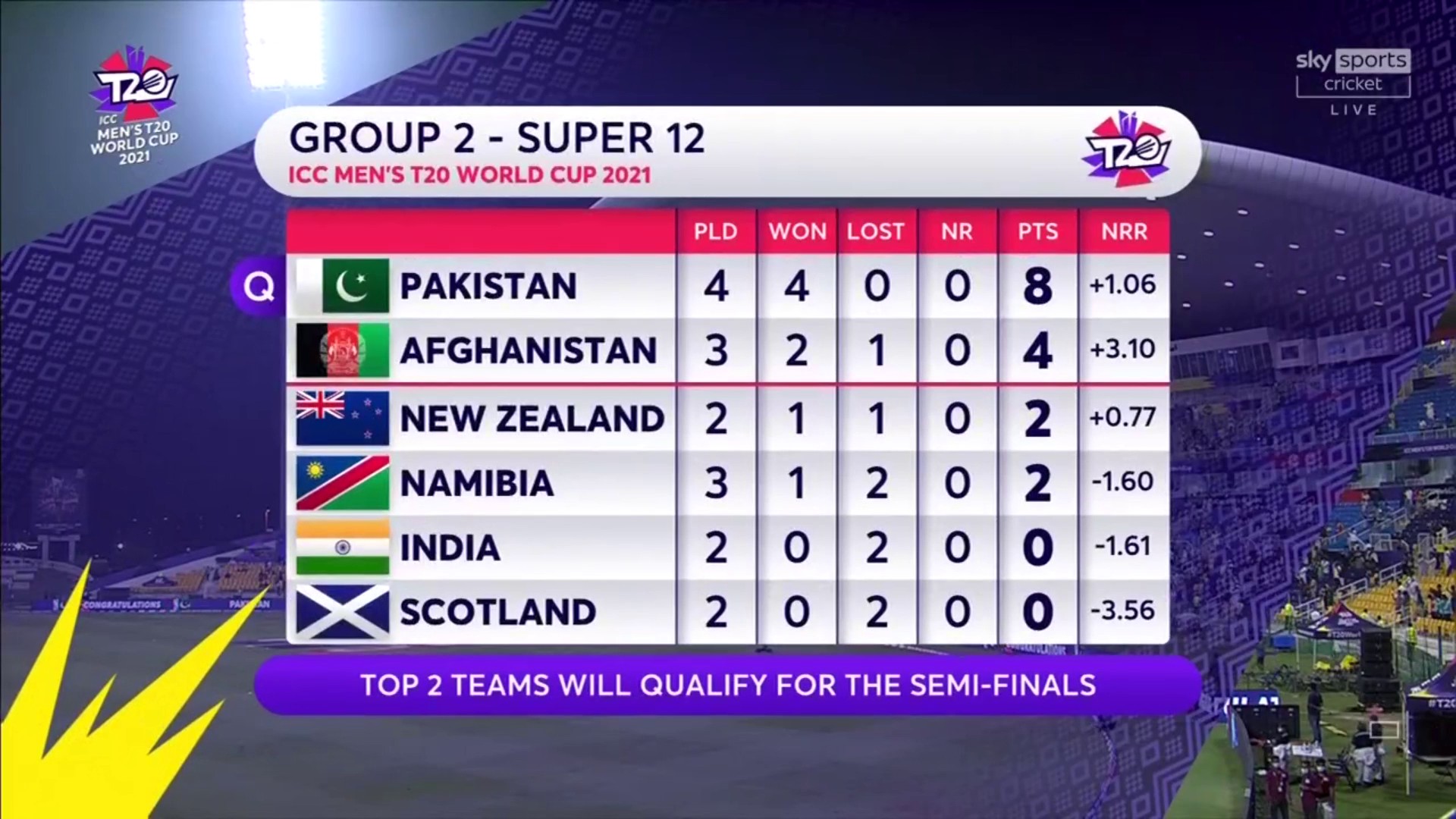 T20 world cup points table ICC T20 T20 world cup points table T20 World