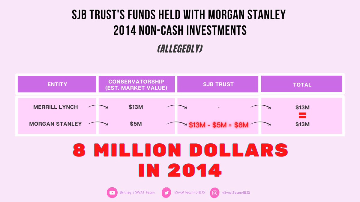 SwatTeamForBjs's tweet photo. If our assumptions are correct, it seems that in 2014, The SJB Trust held only 8 million dollars in non-cash assets invested with Morgan Stanley.

#FreeBritney #BritneySWATTeam #EndConservatorshipAbuse https://t.co/isBHcVRWui