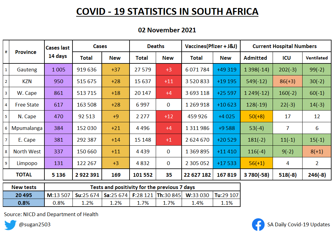 sugan2503's tweet photo. SA COVID UPDATE 2 NOVEMBER

• Changes from yesterday highlighted
• Current hospital admissions https://t.co/FBL0ovo3z7