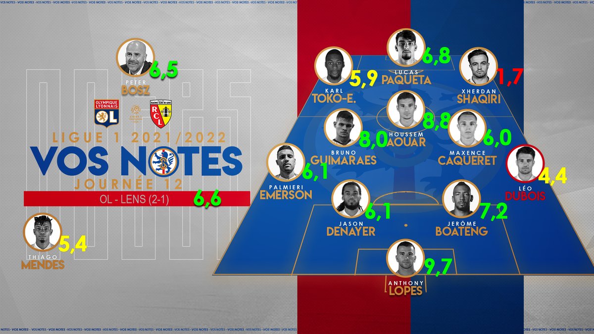 SocialGonesBack's tweet photo. [#OLNotes] Vos notes pour les 2 dernières journées de #L1 ⤵️

► Après la remontada de Nice, Peter #Bosz récolte sa pire note depuis son arrivée dans le Rhône
► Face à Lens, Anthony #Lopes, Houssem #Aouar et Bruno #Guimaraes survolent les débats 🚀

#TeamOL #OLRCL #OGCNOL https://t.co/oEPOkdfH5k