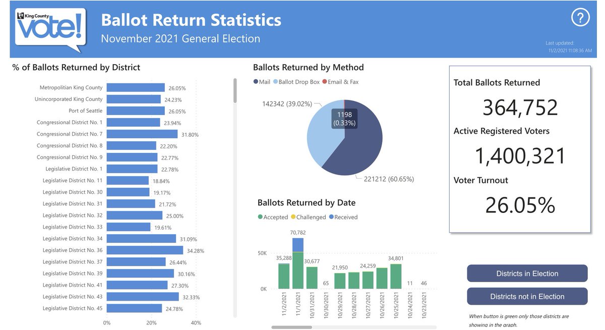 EMERGENCY CALL TO ACTION: As of today, THE LAST DAY TO VOTE, we have 26% voter turnout. If you care about homelessness, climate, small businesses, etc, please don’t scroll past. 

Take ONE MINUTE, not to just retweet, but to mass text and call your friends to remind them to vote!