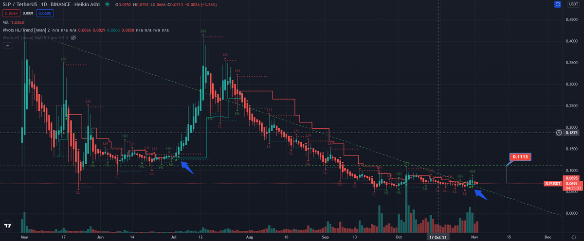 Tokenotcom's tweet photo. #3 Token Analysis (Tweets ≠ Financial advice)
------------------------------------------
Token : $SLP #SLP Price : 0.0692$
------------------------------------------
Web : https://t.co/M2jxvKgE9F | Follow us! https://t.co/ctlDNXfl5k