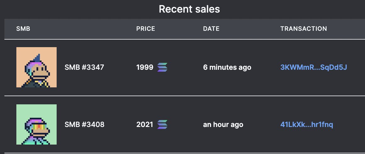CryptoCurb's tweet image. WOW!!!

@SolanaMBS just had back-to-back $500k #SolanaSkin Monke sales in a 1 hour span. 💰💰

All of this while #Solana is on the verge of making all-time highs, passing #Cardano in Market Cap for the 1st time. 📈

Are you still sleeping on @Solana?

@MonkeDAO #HideYourMonkes 🐵