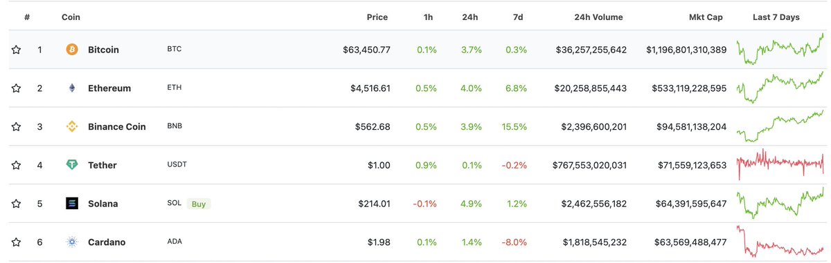 CryptoCurb's tweet image. WOW!!!

@SolanaMBS just had back-to-back $500k #SolanaSkin Monke sales in a 1 hour span. 💰💰

All of this while #Solana is on the verge of making all-time highs, passing #Cardano in Market Cap for the 1st time. 📈

Are you still sleeping on @Solana?

@MonkeDAO #HideYourMonkes 🐵