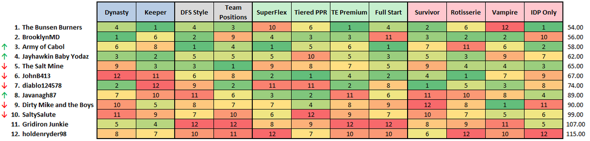 FFIronman's tweet photo. Crazy week of course ends with crazy movement in our standings! https://t.co/CSoNZdt023