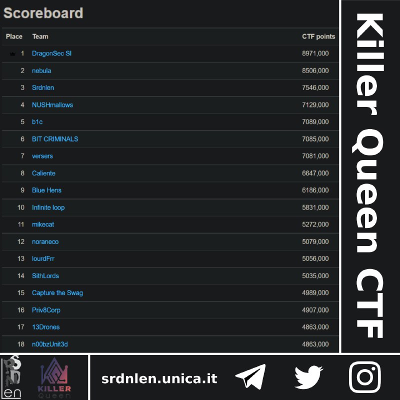 Great third place at the Killer Queen CTF!

#CTF #Hacking #cybersecurity #srdnlen #killerqueenctf #TOP3