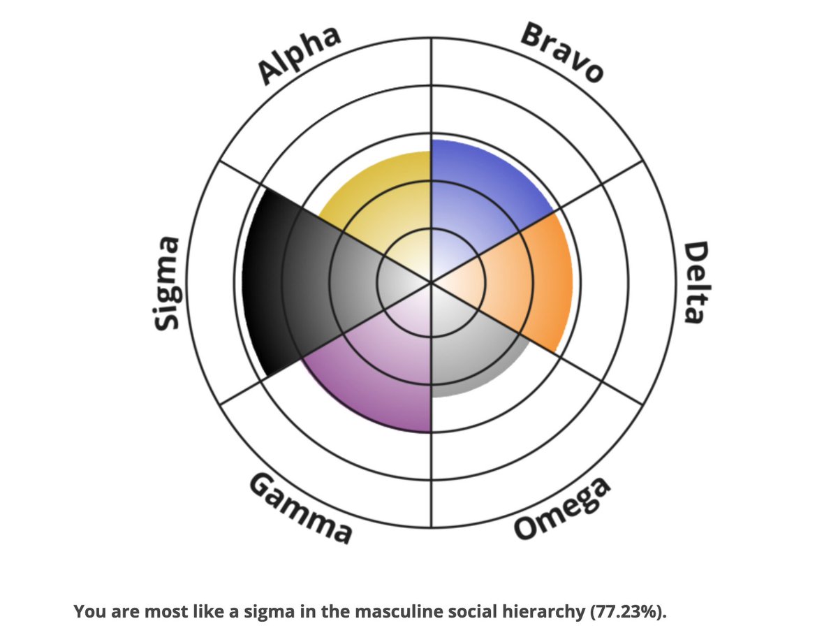 Альфа омега сигма тест. Sigma male. Сигма самец тест. Альфа Сигма бета самец. Сигма иерархия.