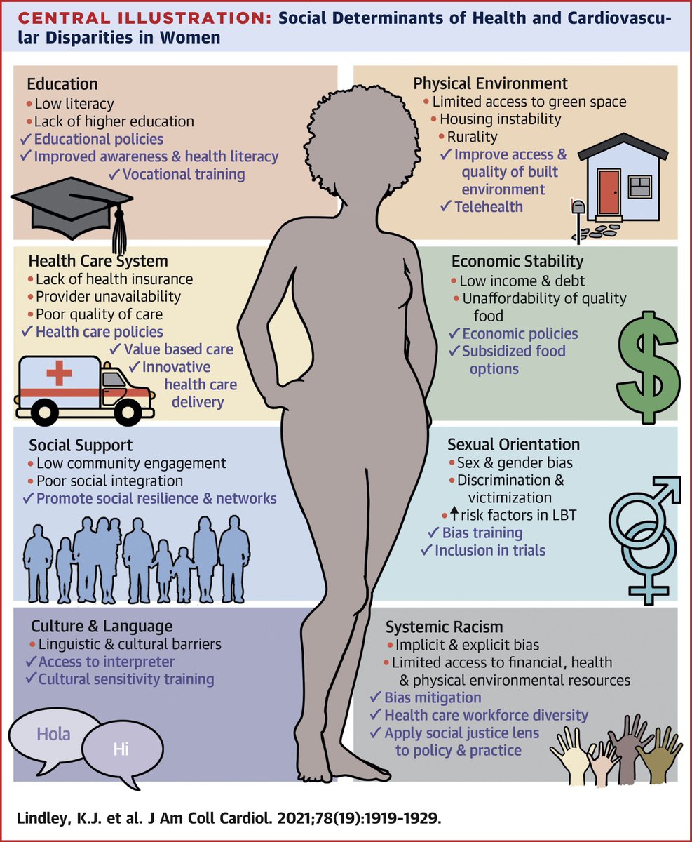 New in #JACC: Socioeconomic disparities in #hearthealth disproportionately affect minority women. These barriers often begin early in life with inadequate contraceptive, postpartum and maternity care. Learn more: bit.ly/3bzOCWT