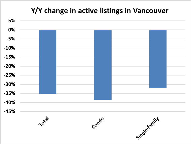 #Vancouver home sales were down 5.2% y/y in October, but if you're focusing on transaction volumes, you're missing the bigger story