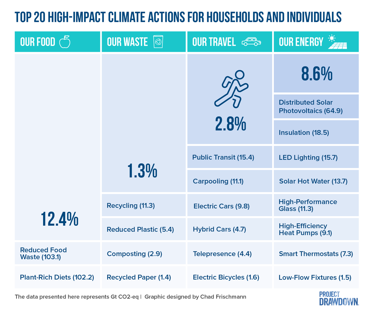 Everyone can play a role in solving #climatechange, but where do we start? Project Drawdown's @ChadFrischmann & @CrystalChissell have created the definitive list of household and individual actions for tackling climate change drawdown.org/news/insights/… #climateaction #COP26