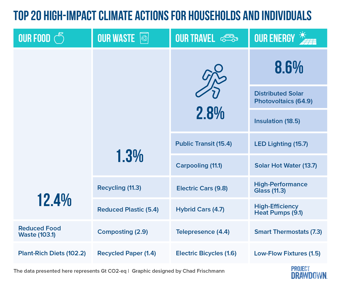 Everyone can play a role in solving #climatechange, but where do we start? Project Drawdown's <a href="/ChadFrischmann/">Chad Frischmann 🏳️‍🌈</a> &amp; <a href="/CrystalChissell/">Crystal Chissell</a> have created the definitive list of household and individual actions for tackling climate change drawdown.org/news/insights/… #climateaction #COP26