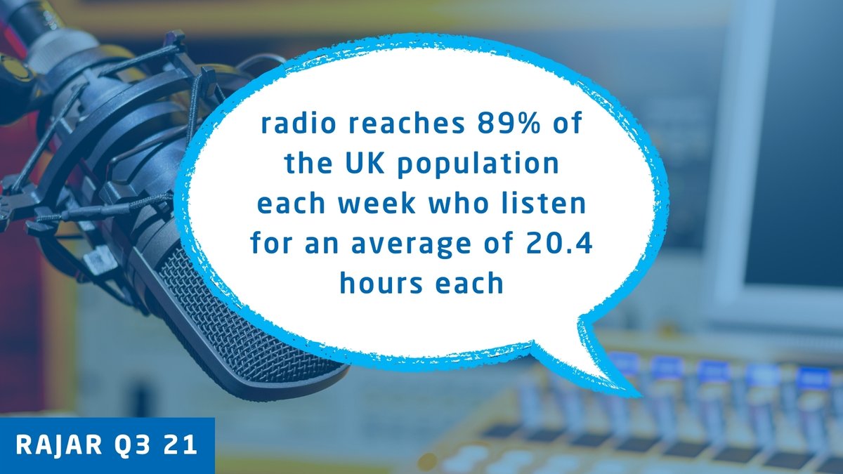 ukradioexperts's tweet photo. Looking to tell your brand’s story on a platform which reaches nearly 90% of the UK population? 📻
#radioadvertising #radionews #digitalaudioadvertising #rajar #digitalaudio #smartspeakers #podcastadvertising https://t.co/XWAXiBscsA