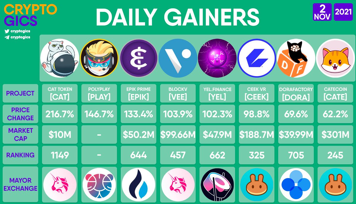 DAILY GAINERS

$CAT $PLAY $EPIK $VEE $YEL $CEEK $DORA $CATE