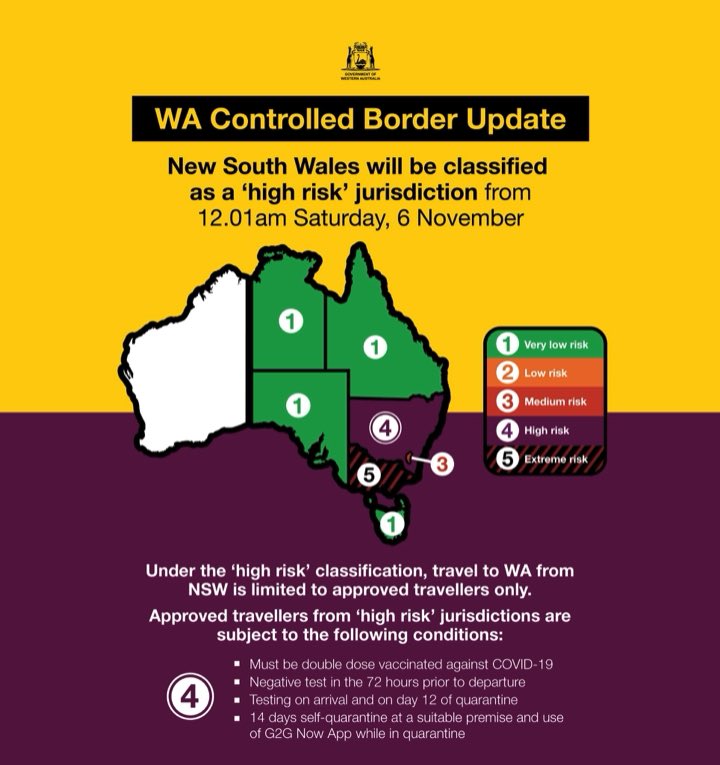 Slight easing in WA’s border with NSW - from extreme risk down to high risk - allowing for compassionate exemptions from Saturday @10NewsFirstPER @10NewsFirst