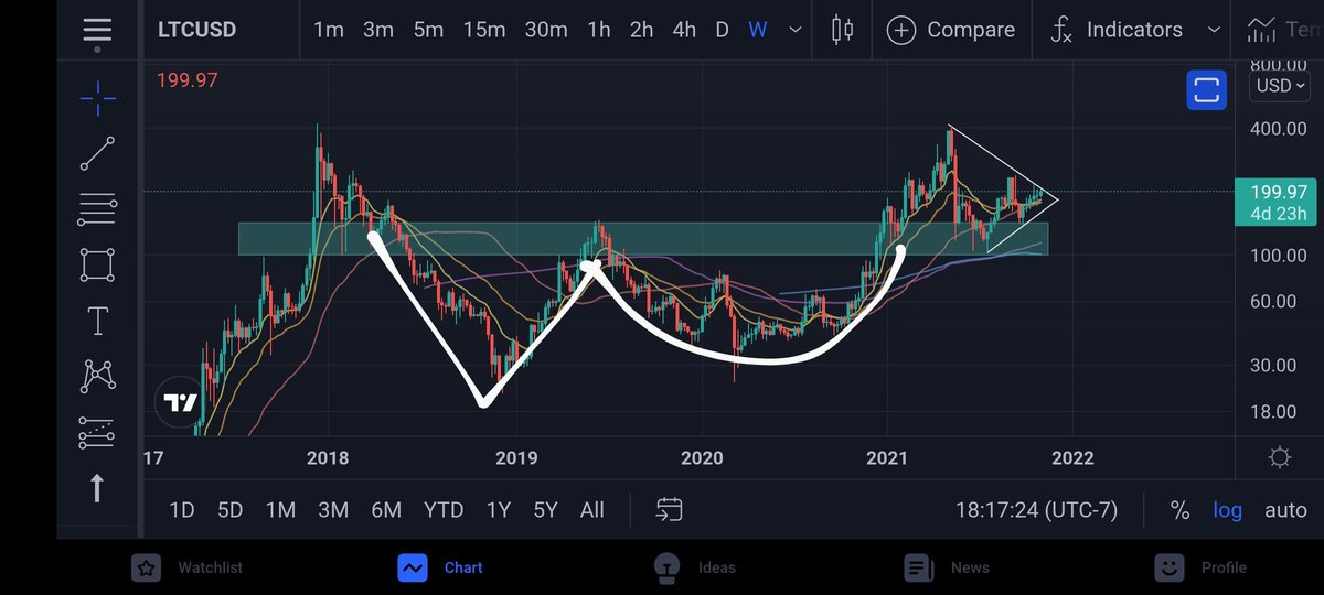 Fresh_Fontana's tweet photo. This honestly couldn't be more perfect of a setup on $LTC. Breakout, retest, pennant apex, fly. 💸💸💸💸 follow @Theshilling4 to stay updated with live action when it breaks out. Straight Beast. https://t.co/yCRK26pv9D