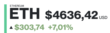 DiarioBitcoin's tweet photo. Nuevo ATH 🔥🔥🔥

#Ethereum ($ETH) USD $4636,42
▲ $303,74 +7,01%
 https://t.co/qpx9zi7vg3 https://t.co/gQRixGF3N4