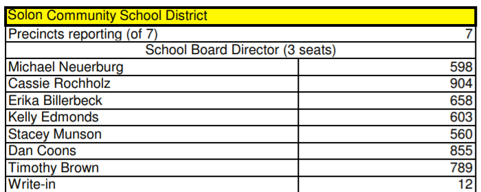 SolonIowa's tweet photo. Thanks everyone for voting! Looks like the results are in for the Solon school board.
https://t.co/v5frBpuZ5i https://t.co/5pq8wTIbBU