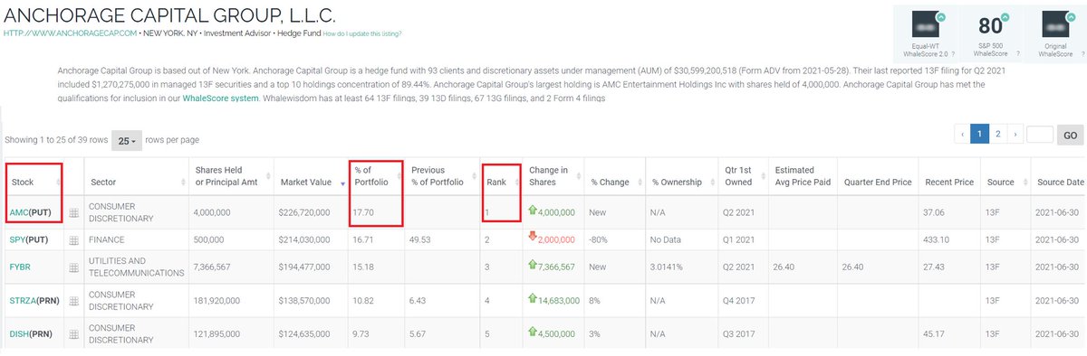 Well well well. What do we have here?Someone made a bad call. 

Oh Anchorage Capital…never bet against AMC or the apes.

$AMC