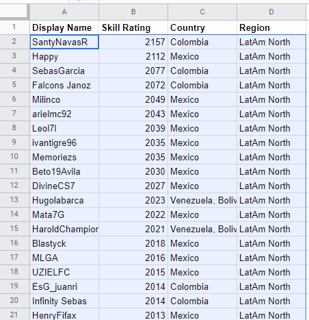 ut_goat's tweet photo. TOP20 NorthLatam!

No se que tan desactualizada este.
https://t.co/3golmyIzJo https://t.co/2kq5YCQgW2