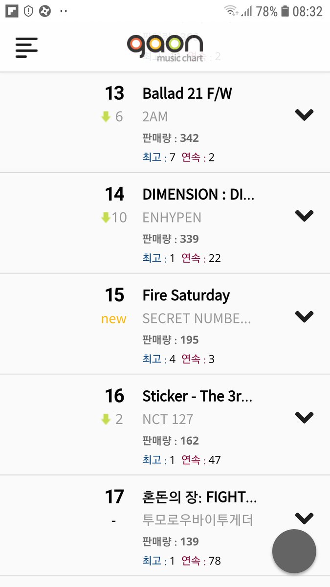 RT @SNProtector: Gaon November 02 Retail Album Chart

No.15 Fire Saturday @5ecretNumber 
Sales 195 https://t.co/VGhDxSdO31