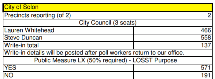 SolonIowa's tweet photo. The Solon City Council results are here. https://t.co/B0zwOqWZtT