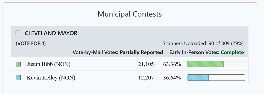 Bibb lead still holding strong as more votes are tabulated. Kelley bastion of Old Brooklyn is starting to come in. Kamm's Corners still out. Let's see what happens there.