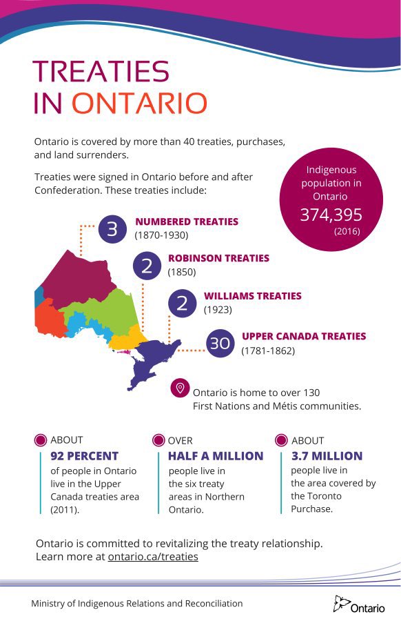 StDavidsSch's tweet photo. November 1-7 is Treaty Recognition Week in Ontario where we reflect, explore and continue our learning around Treaties in Ontario and beyond to honour their importance, impact, and our relationship with them. Check out  https://t.co/8vb3AMiQKU to learn more! https://t.co/VENrpeelfe