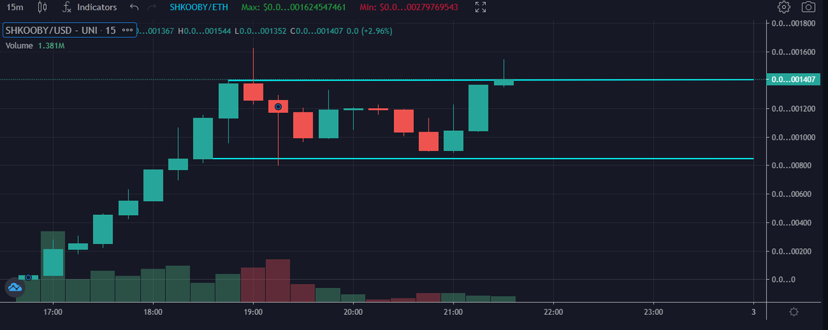 UniswapPrince28's tweet image. Would love to see #SHKOOBY break resistance and flip it into new support

Regardless of the short term, it seems like a potential 1000X play by the end of the cycle

If you missed any giant Dog coin plays, this is your new potential hero