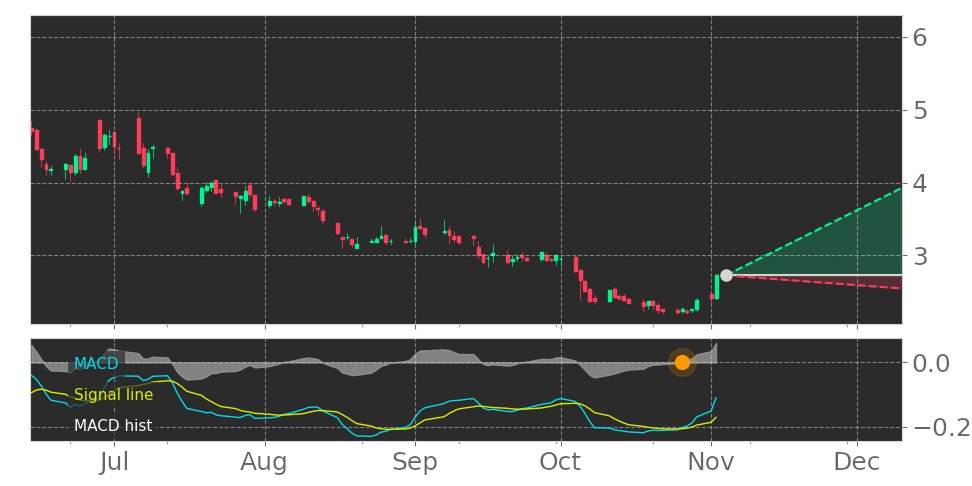 Tickeron's tweet photo. $UBX's in Uptrend: Moving Average Convergence Divergence (MACD) Histogram just turned positive. View odds for this and other indicators: https://t.co/o5zJklsv0M #UnityBiotechnology #stockmarket #stock https://t.co/XzHTIJFeJQ