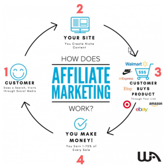 WAmarketer's tweet photo. How does affiliate marketing work? 
How will you make money online?
Start earning money doing Affiliate Marketing...
https://t.co/OkNXFYa2wb
It is a simple process that hasn't changed in over 16 years. Get started today! https://t.co/QSdtf4Ke8k