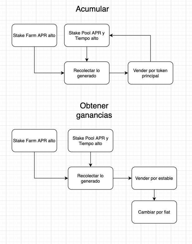 Rulo_ape's tweet photo. En las DeFis, ¿qué buscan? ¿Acumular u Obtener ganancias a corto plazo? ¿Qué estrategias toman?
Aquí les muestro las estrategias que yo hago para cada situación. En este momento estoy en Acumulación ¿y tú? #BSC #DeFi #Banana #Takodefi https://t.co/M0hT2WMROp