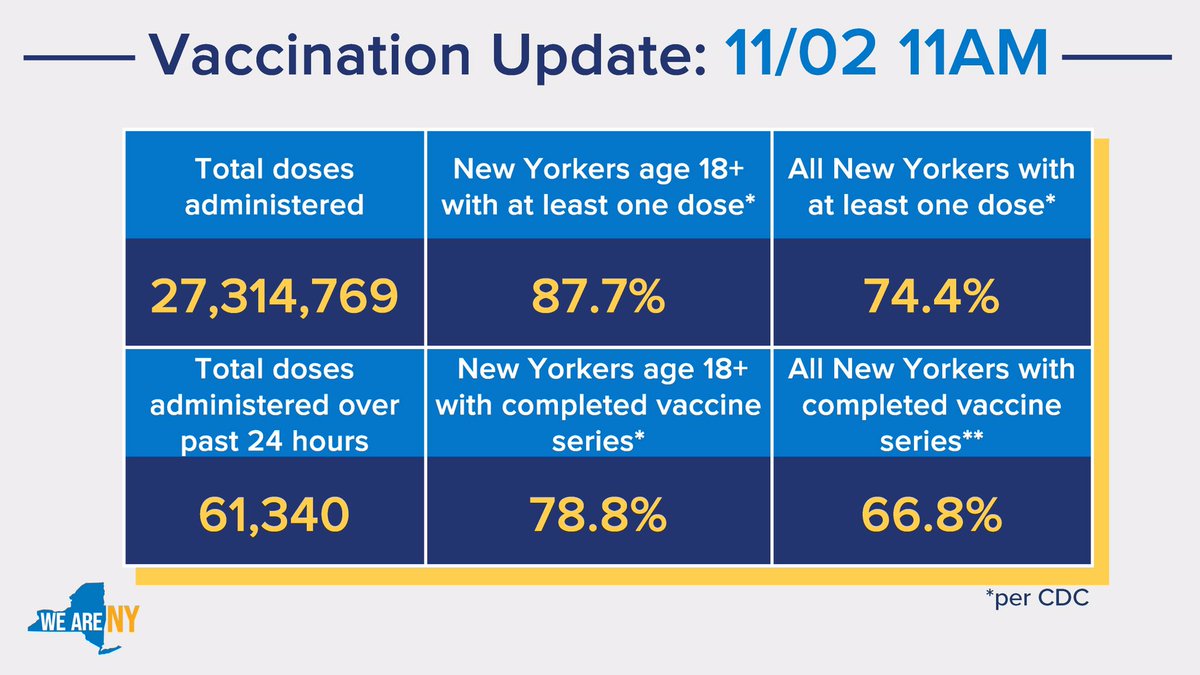 ‪Vax Update as of November 2, 2021 at 11AM

‪-87.7% of adult New Yorkers have at least one vaccine dose (CDC)‬
-78.8% of adult New Yorkers with completed vaccine series (CDC)
‪-74.4% of all New Yorkers have at least one vaccine dose (CDC)‬
-66.8% of all New Yorkers with completed vaccine series (CDC)
‪-61,340 doses administered over last 24 hrs‬
‪-27,314,769 total doses administered‬
