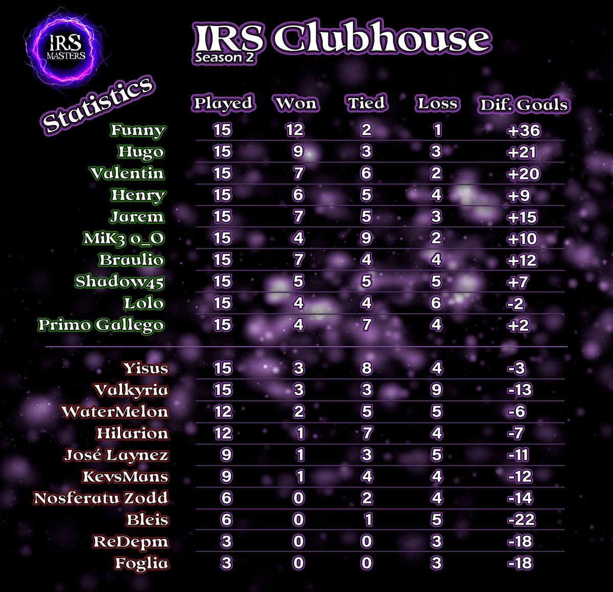 Some statistics from our 2nd season <a href="/RumbleStars/">Rumble Stars Football ⚽️</a> that is now halfway there! 💯 

Will <a href="/Funny17026257/">Funny</a> win a second time? 👀⚽️
Or will someone else take the victory? 👀🏅

#IRSMaster