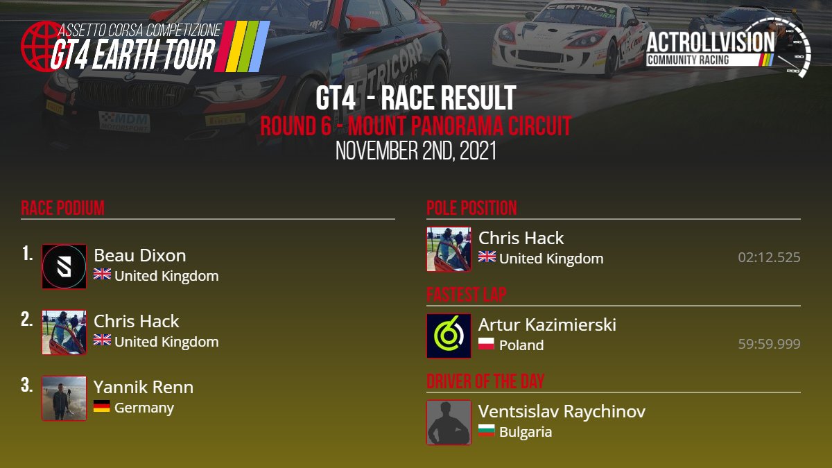 🏆 ACR <a href="/AC_assettocorsa/">Assetto Corsa</a> ACC GT4 Earth Tour (PRO/AM) S5 Season 6 Round 6 

🌎 Mount Panorama Circuit

⏱ 59:59.999 - <a href="/teliss91/">Artur Kazimierski</a>

🥇 <a href="/Dstinct_Beau/">Beau Dixon</a>
🥈 Chris Hack
🥉 <a href="/ACC_YannikRe/">Yannik_Re</a>

Driver of the day: Ventsislav Raychinov

Statistics and league tables: actrollvision.com/league/ACC/PC/…