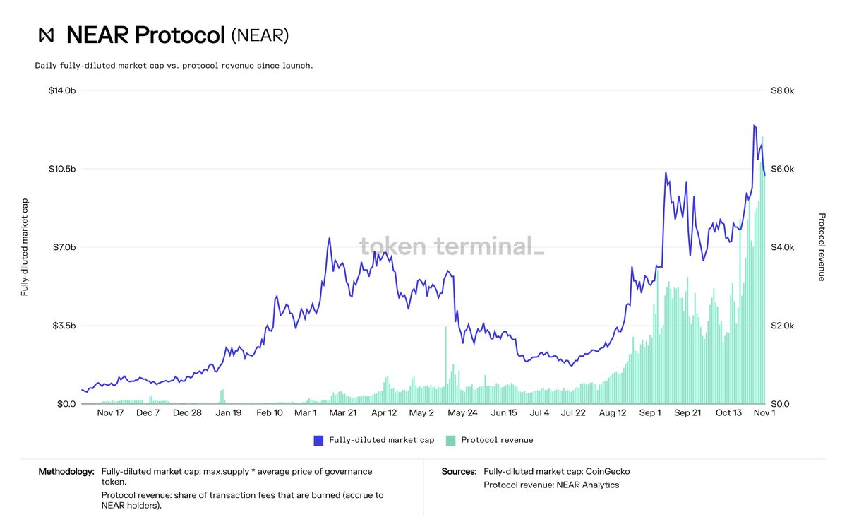 tokenterminal's tweet photo. New listing: @NEARProtocol is now live on Token Terminal! 📈

Check out the NEAR dashboard here 👇

https://t.co/ResPKTdFm6 https://t.co/8DzSmuNHOx