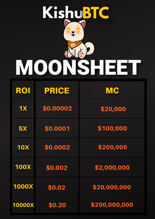 KishuBTC's tweet photo. 🎉 We're breaking Milestone after Milestone everyday! Our Next Stop is 2M Marketcap! It's still very early and we haven't even begun our Marketing Push yet🎉

Join us on our Journey - https://t.co/wnNxpfhQXn

#KishuBTC #BSC #BSCGem #KISHUARMY #KISHU #SHIB #NFT #NFTCommunity https://t.co/lgdaoknObi
