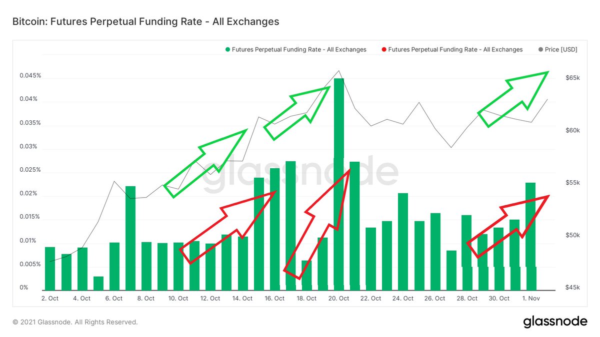 BitBoyPupil's tweet photo. #Bitcoin is rising in direct proportion to the Funding rate.  Futures funding rate continues to rise. https://t.co/3wDk4lLa2l