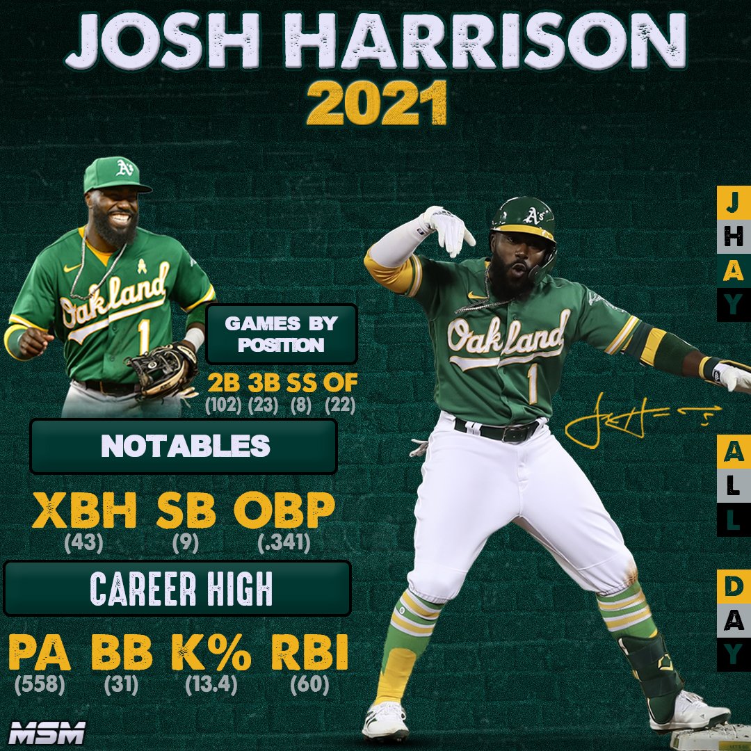In a career that has encompassed two All Star Games &amp; a prestigious Heart &amp; Hustle Award, <a href="/jhay_da_man/">Josh Harrison</a>, in his 11th season, set career highs in many categories. 5 days after the World Series, Josh is a free agent. We at MSM are proud to work for such an amazing athlete &amp; man!