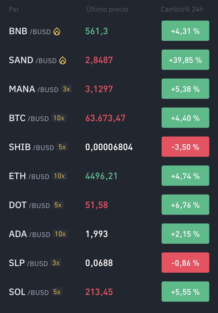 loscriptogames's tweet photo. Así va la tarde mi gente. #Bitcoin #Ethereum #BNB #shibainu #CardanoADA #criptomoneda #latioamerica #juegosnft #PlayToEarn #Europa #COP26Glasgow #loscriptogsmes. Y tú estás fuera del #Metaverso únete a nuestra comunidad aprende a invertir en el #Mundo #cripto. #AxieInfinity #PVU https://t.co/tZdvlSSkC1